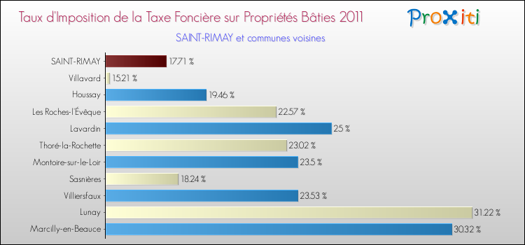 Taux d'imposition de la taxe foncière sur le bati 2011 pour SAINT-RIMAY et les communes proches Comparaison des taux d'imposition de la taxe foncière sur le bati 2011 pour SAINT-RIMAY et les communes voisines