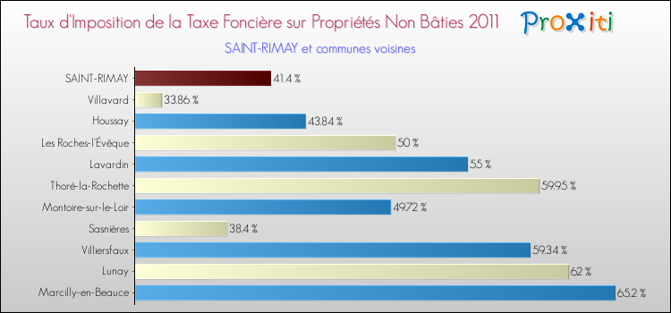 Taux d'imposition de la taxe foncière sur les immeubles et terrains non batis 2011 pour SAINT-RIMAY et les communes proches Comparaison des taux d'imposition de la taxe foncière sur les immeubles et terrains non batis 2011 pour SAINT-RIMAY et les communes voisines