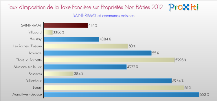 Taux d'imposition de la taxe foncière sur les immeubles et terrains non batis 2012 pour SAINT-RIMAY et les communes proches Comparaison des taux d'imposition de la taxe foncière sur les immeubles et terrains non batis 2012 pour SAINT-RIMAY et les communes voisines