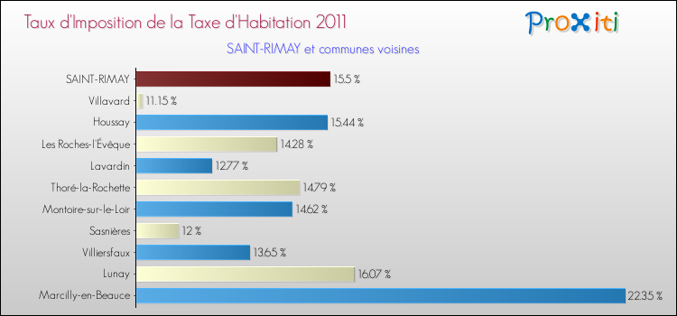 Taux d'imposition de la taxe d'habitation 2011 pour SAINT-RIMAY et les communes proches Comparaison des taux d'imposition de la taxe d'habitation 2011 pour SAINT-RIMAY et les communes voisines