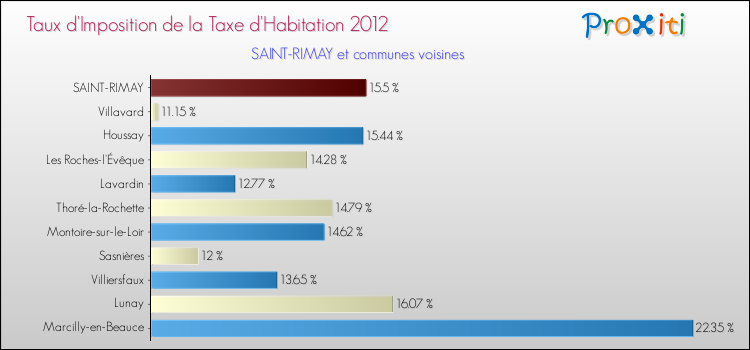 Taux d'imposition de la taxe d'habitation 2012 pour SAINT-RIMAY et les communes proches Comparaison des taux d'imposition de la taxe d'habitation 2012 pour SAINT-RIMAY et les communes voisines