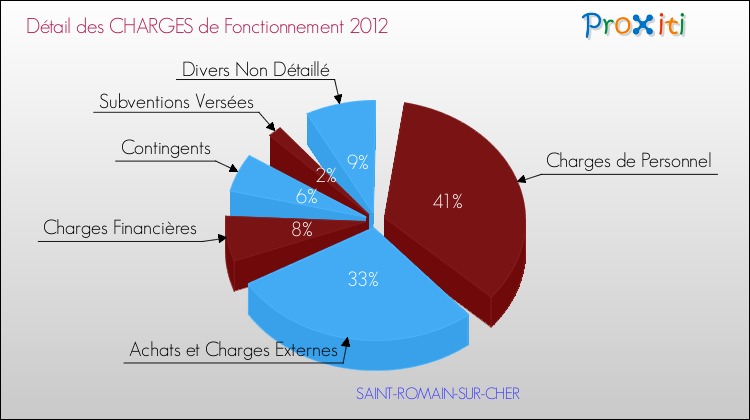 Décomposition des Charges de Fonctionnement 2012 de la commune de SAINT-ROMAIN-SUR-CHER Charges de Fonctionnement 2012 pour la commune de SAINT-ROMAIN-SUR-CHER