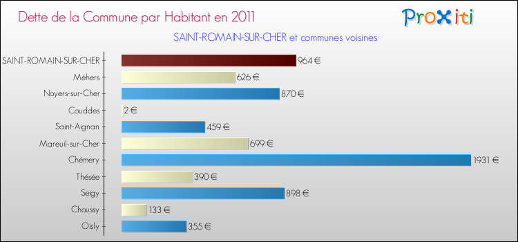 Dette par habitant de la commune en 2011 pour SAINT-ROMAIN-SUR-CHER et les communes proches Comparaison de la dette par habitant de la commune en 2011 pour SAINT-ROMAIN-SUR-CHER et les communes voisines