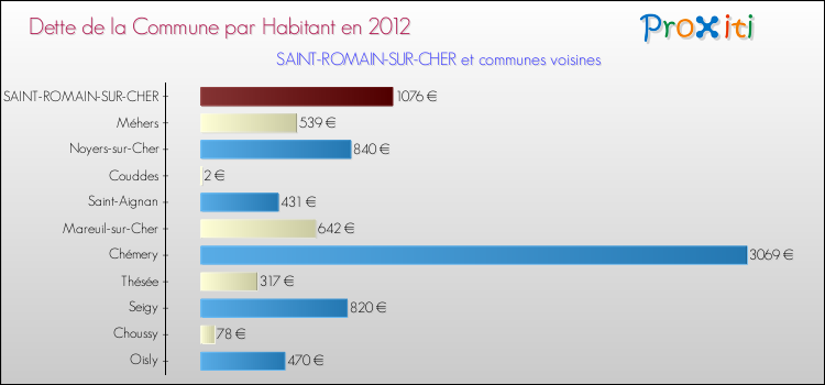 Dette par habitant de la commune en 2012 pour SAINT-ROMAIN-SUR-CHER et les communes proches Comparaison de la dette par habitant de la commune en 2012 pour SAINT-ROMAIN-SUR-CHER et les communes voisines