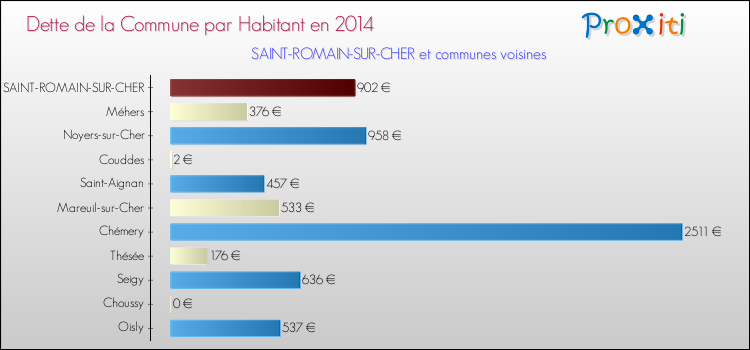 Dette par habitant de la commune en 2014 pour SAINT-ROMAIN-SUR-CHER et les communes proches Comparaison de la dette par habitant de la commune en 2014 pour SAINT-ROMAIN-SUR-CHER et les communes voisines