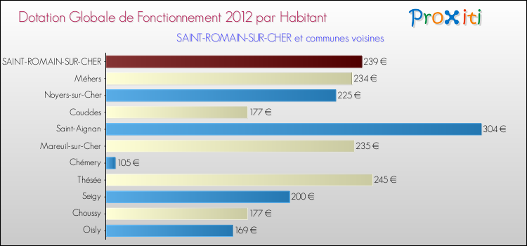 Montant des dotations globales de fonctionnement DGF par Habitant pour SAINT-ROMAIN-SUR-CHER et les communes proches Comparaison des des dotations globales de fonctionnement DGF par habitant pour SAINT-ROMAIN-SUR-CHER et les communes voisines
