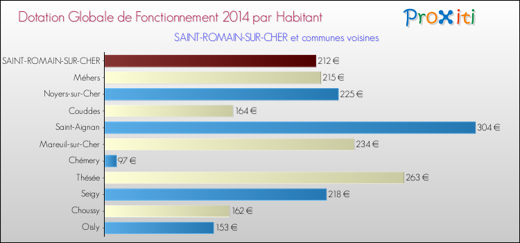 Montant des dotations globales de fonctionnement DGF par Habitant pour SAINT-ROMAIN-SUR-CHER et les communes proches en 2014. Comparaison des des dotations globales de fonctionnement DGF par habitant pour SAINT-ROMAIN-SUR-CHER et les communes voisines en 2014.