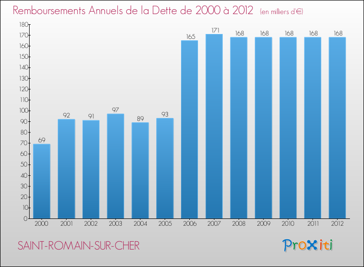 Evolution de l'annuité de la dette pour la commune de SAINT-ROMAIN-SUR-CHER de 2000 à 2012 Annuités de la dette pour SAINT-ROMAIN-SUR-CHER de 2000 à 2012