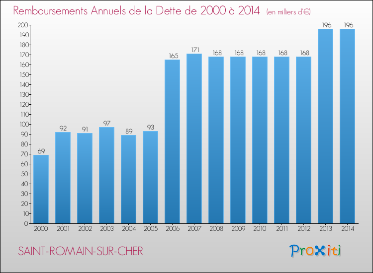 Evolution de l'annuité de la dette pour la commune de SAINT-ROMAIN-SUR-CHER de 2000 à 2014 Annuités de la dette pour SAINT-ROMAIN-SUR-CHER de 2000 à 2014