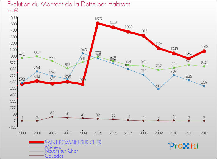 Evolution de la dette par habitant pour la commune de SAINT-ROMAIN-SUR-CHER et les communes proches de 2000 à 2012 Comparaison de la dette par habitant pour SAINT-ROMAIN-SUR-CHER et les communes voisines de 2000 à 2012