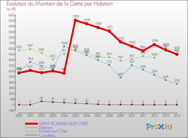 Evolution de la dette par habitant pour la commune de SAINT-ROMAIN-SUR-CHER et les communes proches de 2000 à 2014 Comparaison de la dette par habitant pour SAINT-ROMAIN-SUR-CHER et les communes voisines de 2000 à 2014