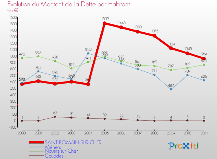 Evolution de la dette par habitant pour la commune de SAINT-ROMAIN-SUR-CHER et les communes proches Comparaison de la dette par habitant pour SAINT-ROMAIN-SUR-CHER et les communes voisines