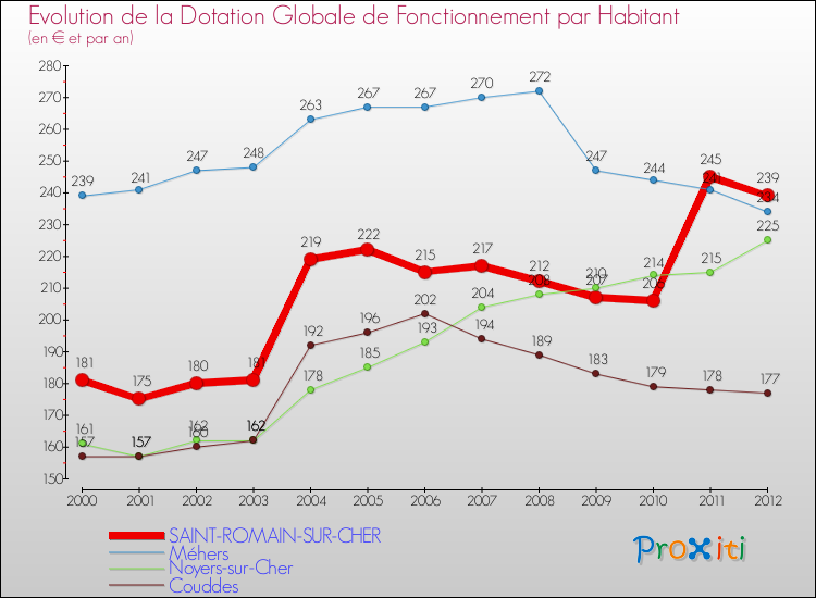 Evolution et montant de la dotation globale de fonctionnement par Habitant pour SAINT-ROMAIN-SUR-CHER et les communes proches Comparaison des dotations globales de fonctionnement par habitant pour SAINT-ROMAIN-SUR-CHER et les communes voisines