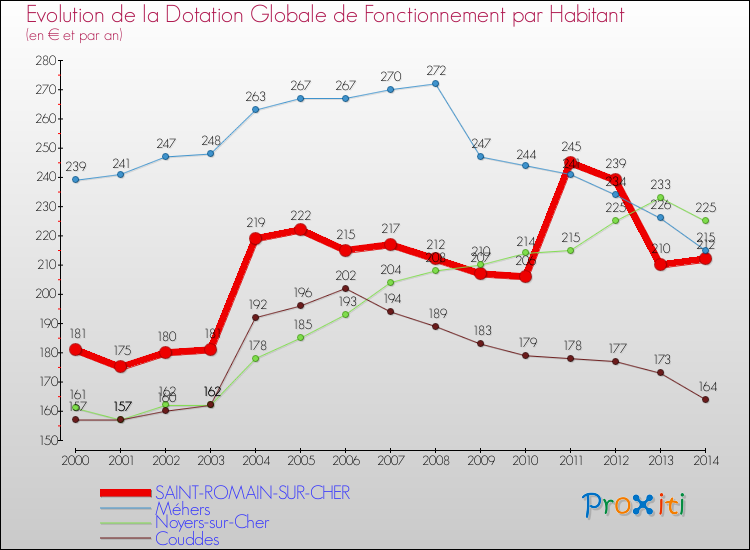 Evolution et montant de la dotation globale de fonctionnement par Habitant pour SAINT-ROMAIN-SUR-CHER et les communes proches de 2000 à 2014. Comparaison des dotations globales de fonctionnement par habitant pour SAINT-ROMAIN-SUR-CHER et les communes voisines de 2000 à 2014.