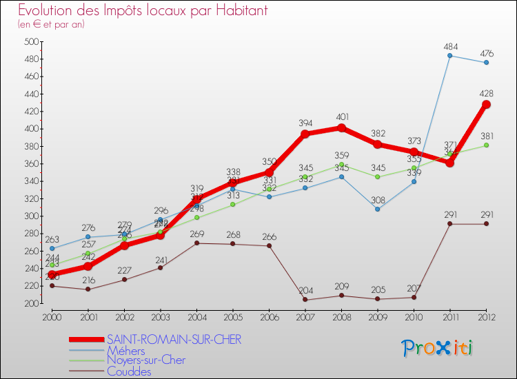 Evolution et montant des impôts locaux par Habitant pour SAINT-ROMAIN-SUR-CHER et les communes proches Comparaison des impôts locaux par habitant pour SAINT-ROMAIN-SUR-CHER et les communes voisines