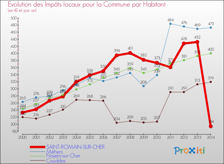 Evolution et montant des impôts locaux par Habitant pour SAINT-ROMAIN-SUR-CHER et les communes proches de 2000 à 2014 Comparaison des impôts locaux par habitant pour SAINT-ROMAIN-SUR-CHER et les communes voisines de 2000 à 2014