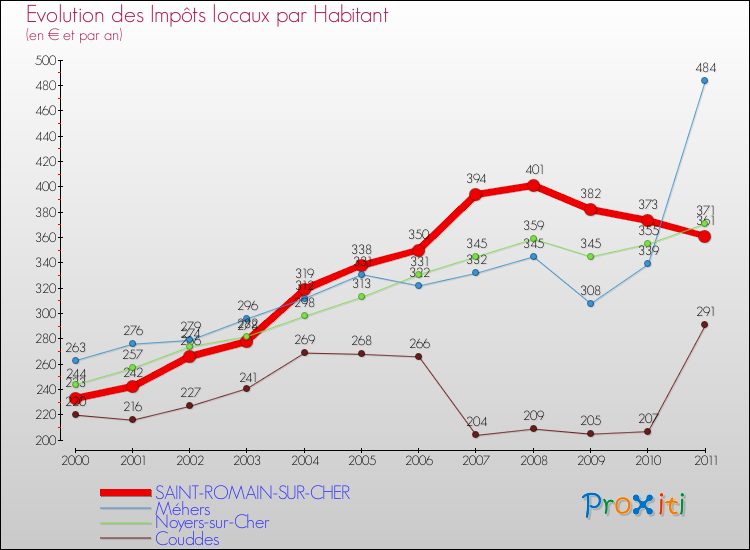 Evolution et montant des impôts locaux par Habitant pour SAINT-ROMAIN-SUR-CHER et les communes proches Comparaison des impôts locaux par habitant pour SAINT-ROMAIN-SUR-CHER et les communes voisines