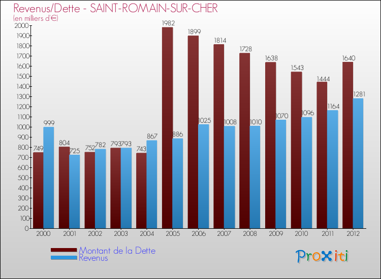 Evolution comparée de la dette et des revenus pour la commune de SAINT-ROMAIN-SUR-CHER de 2000 à 2012 Comparaison de la dette et des revenus pour SAINT-ROMAIN-SUR-CHER de 2000 à 2012
