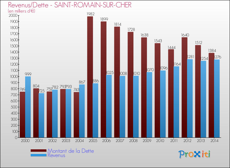 Evolution comparée de la dette et des revenus pour la commune de SAINT-ROMAIN-SUR-CHER de 2000 à 2014 Comparaison de la dette et des revenus pour SAINT-ROMAIN-SUR-CHER de 2000 à 2014
