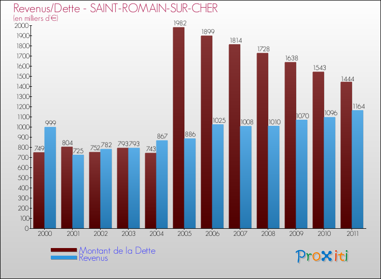 Evolution comparée de la dette et des revenus pour la commune de SAINT-ROMAIN-SUR-CHER de 2000 à 2011 Comparaison de la dette et des revenus pour SAINT-ROMAIN-SUR-CHER de 2000 à 2011