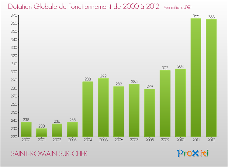 Evolution du montant de la Dotation Globale de Fonctionnement pour la commune de SAINT-ROMAIN-SUR-CHER de 2000 à 2012 Evolution du montant de la Dotation Globale de Fonctionnement pour SAINT-ROMAIN-SUR-CHER de 2000 à 2012