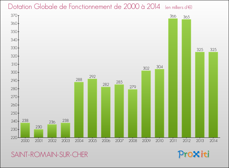 Evolution du montant de la Dotation Globale de Fonctionnement pour la commune de SAINT-ROMAIN-SUR-CHER de 2000 à 2014 Evolution du montant de la Dotation Globale de Fonctionnement pour SAINT-ROMAIN-SUR-CHER de 2000 à 2014