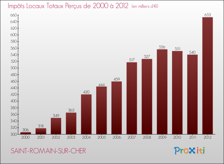 Evolution des Impôts Locaux pour la commune de SAINT-ROMAIN-SUR-CHER de 2000 à 2012 Evolution des Impôts Locaux pour SAINT-ROMAIN-SUR-CHER de 2000 à 2012