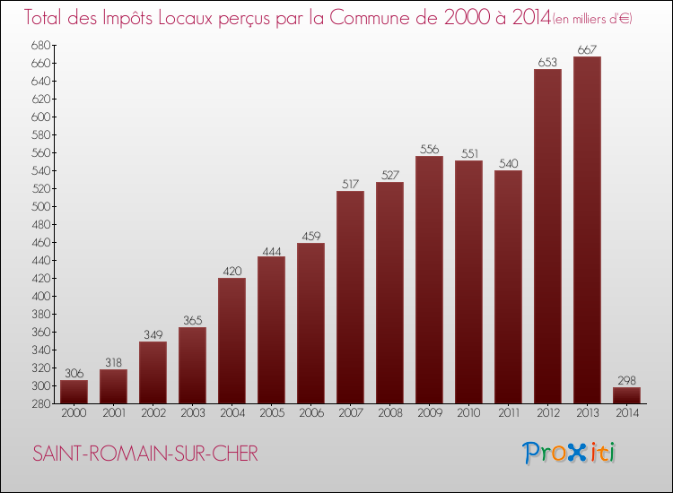 Evolution des Impôts Locaux pour la commune de SAINT-ROMAIN-SUR-CHER de 2000 à 2014 Evolution des Impôts Locaux pour SAINT-ROMAIN-SUR-CHER de 2000 à 2014