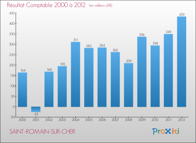 Evolution du résultat comptable pour la commune de SAINT-ROMAIN-SUR-CHER de 2000 à 2012 Evolution du résultat comptable pour SAINT-ROMAIN-SUR-CHER de 2000 à 2012
