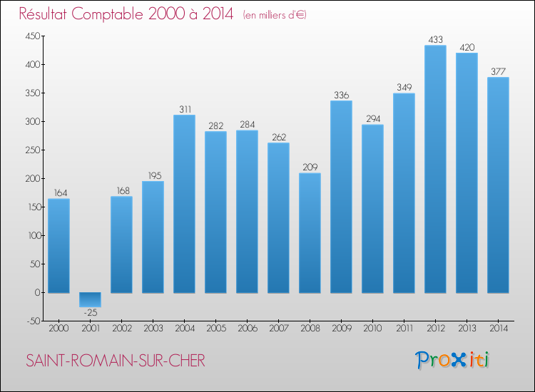 Evolution du résultat comptable pour la commune de SAINT-ROMAIN-SUR-CHER de 2000 à 2014 Evolution du résultat comptable pour SAINT-ROMAIN-SUR-CHER de 2000 à 2014