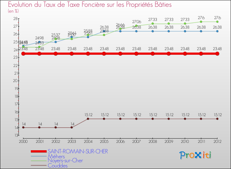 Evolution du taux de la taxe foncière sur le bati pour SAINT-ROMAIN-SUR-CHER et les communes proches de 2000 à 2012 Comparaison des taux de taxe foncière sur le bati pour SAINT-ROMAIN-SUR-CHER et les communes voisines de 2000 à 2012