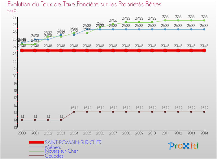 Evolution du taux de la taxe foncière sur le bati pour SAINT-ROMAIN-SUR-CHER et les communes proches de 2000 à 2014 Comparaison des taux de taxe foncière sur le bati pour SAINT-ROMAIN-SUR-CHER et les communes voisines de 2000 à 2014