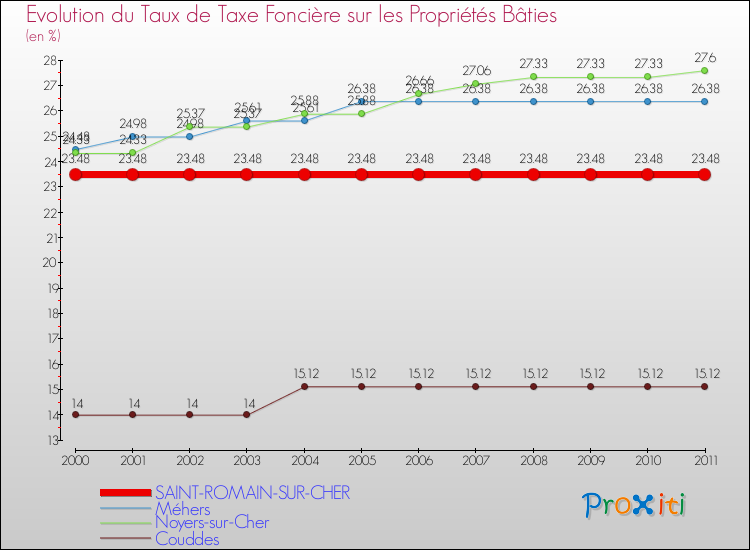 Evolution du taux de la taxe foncière sur le bati pour SAINT-ROMAIN-SUR-CHER et les communes proches Comparaison des taux de taxe foncière sur le bati pour SAINT-ROMAIN-SUR-CHER et les communes voisines