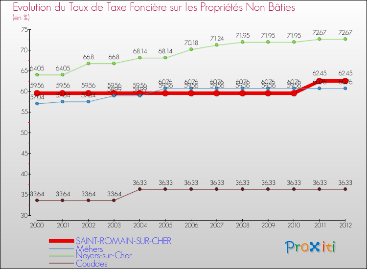 Evolution du taux de la taxe foncière sur les immeubles et terrains non batis pour SAINT-ROMAIN-SUR-CHER et les communes proches de 2000 à 2012 Comparaison des taux de la taxe foncière sur les immeubles et terrains non batis pour SAINT-ROMAIN-SUR-CHER et les communes voisines de 2000 à 2012