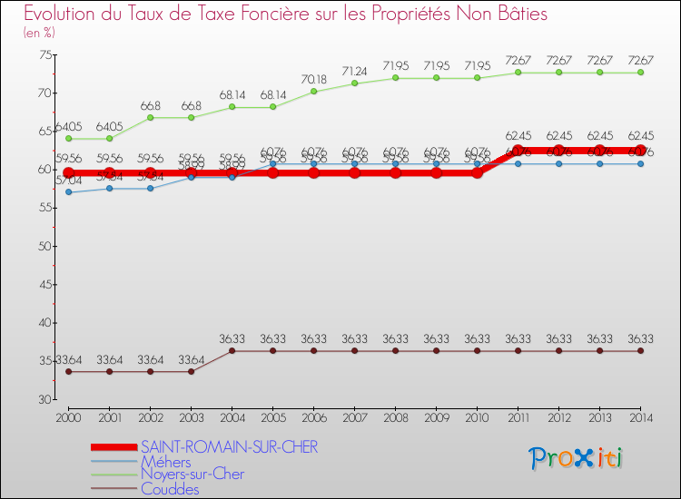 Evolution du taux de la taxe foncière sur les immeubles et terrains non batis pour SAINT-ROMAIN-SUR-CHER et les communes proches de 2000 à 2014 Comparaison des taux de la taxe foncière sur les immeubles et terrains non batis pour SAINT-ROMAIN-SUR-CHER et les communes voisines de 2000 à 2014