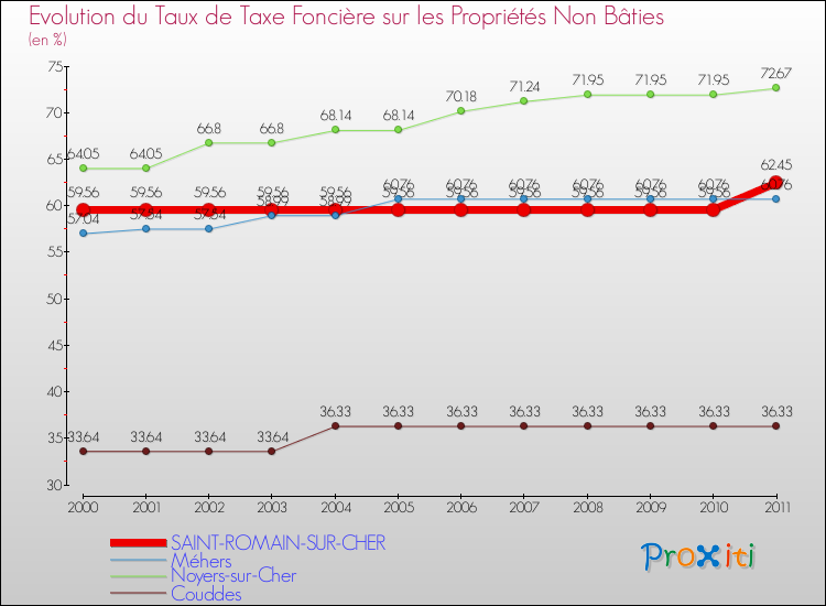 Evolution du taux de la taxe foncière sur les immeubles et terrains non batis pour SAINT-ROMAIN-SUR-CHER et les communes proches Comparaison des taux de la taxe foncière sur les immeubles et terrains non batis pour SAINT-ROMAIN-SUR-CHER et les communes voisines