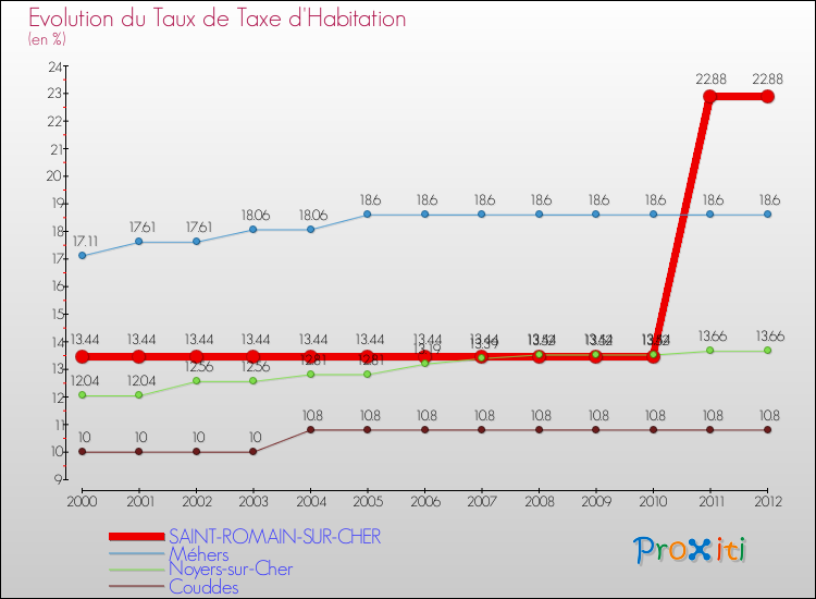 Evolution du taux de la taxe d'habitation pour SAINT-ROMAIN-SUR-CHER et les communes proches Comparaison des taux de la taxe d'habitation pour SAINT-ROMAIN-SUR-CHER et les communes voisines