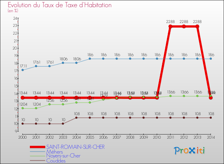 Evolution du taux de la taxe d'habitation pour SAINT-ROMAIN-SUR-CHER et les communes proches de 2000 à 2014 Comparaison des taux de la taxe d'habitation pour SAINT-ROMAIN-SUR-CHER et les communes voisines de 2000 à 2014