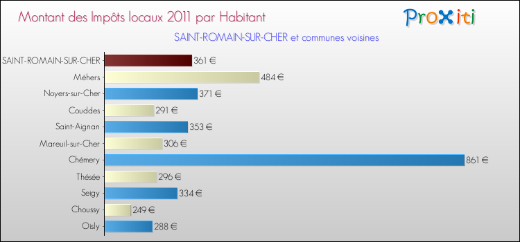Montant des impôts locaux par Habitant pour SAINT-ROMAIN-SUR-CHER et les communes proches Comparaison des impôts locaux par habitant pour SAINT-ROMAIN-SUR-CHER et les communes voisines