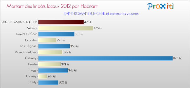 Montant des impôts locaux par Habitant pour SAINT-ROMAIN-SUR-CHER et les communes proches Comparaison des impôts locaux par habitant pour SAINT-ROMAIN-SUR-CHER et les communes voisines