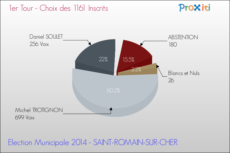 Résultats par rapport aux inscrits au 1er Tour des Elections Municipales 2014 de la commune de SAINT-ROMAIN-SUR-CHER Elections Municipales 2014 - Résultats par rapport aux inscrits au 1er Tour pour la commune de SAINT-ROMAIN-SUR-CHER
