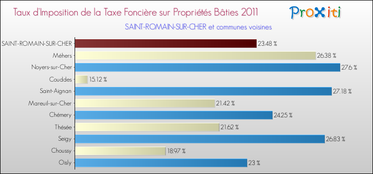 Taux d'imposition de la taxe foncière sur le bati 2011 pour SAINT-ROMAIN-SUR-CHER et les communes proches Comparaison des taux d'imposition de la taxe foncière sur le bati 2011 pour SAINT-ROMAIN-SUR-CHER et les communes voisines