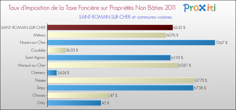 Taux d'imposition de la taxe foncière sur les immeubles et terrains non batis 2011 pour SAINT-ROMAIN-SUR-CHER et les communes proches Comparaison des taux d'imposition de la taxe foncière sur les immeubles et terrains non batis 2011 pour SAINT-ROMAIN-SUR-CHER et les communes voisines
