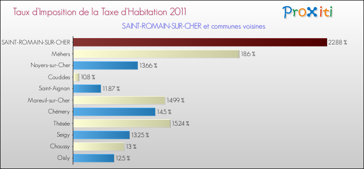 Taux d'imposition de la taxe d'habitation 2011 pour SAINT-ROMAIN-SUR-CHER et les communes proches Comparaison des taux d'imposition de la taxe d'habitation 2011 pour SAINT-ROMAIN-SUR-CHER et les communes voisines