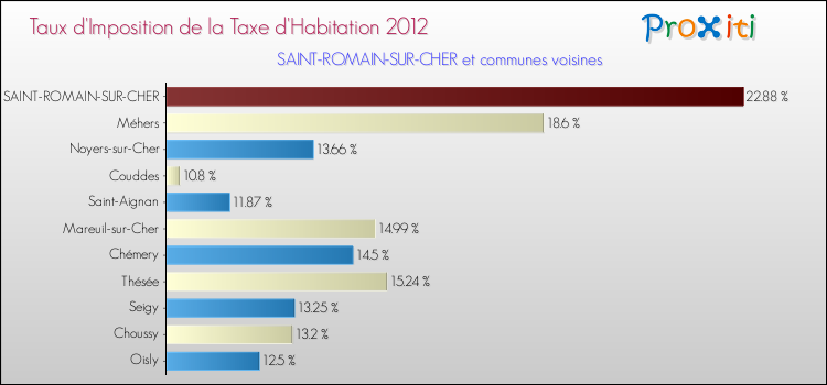 Taux d'imposition de la taxe d'habitation 2012 pour SAINT-ROMAIN-SUR-CHER et les communes proches Comparaison des taux d'imposition de la taxe d'habitation 2012 pour SAINT-ROMAIN-SUR-CHER et les communes voisines