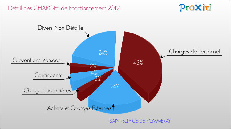 Décomposition des Charges de Fonctionnement 2012 de la commune de SAINT-SULPICE-DE-POMMERAY Charges de Fonctionnement 2012 pour la commune de SAINT-SULPICE-DE-POMMERAY
