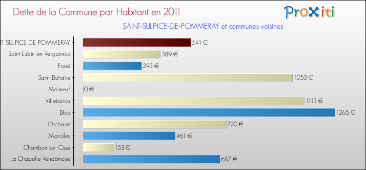 Dette par habitant de la commune en 2011 pour SAINT-SULPICE-DE-POMMERAY et les communes proches Comparaison de la dette par habitant de la commune en 2011 pour SAINT-SULPICE-DE-POMMERAY et les communes voisines