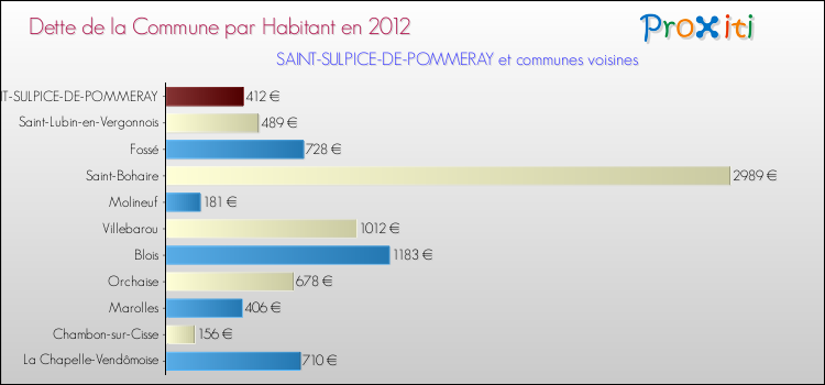 Dette par habitant de la commune en 2012 pour SAINT-SULPICE-DE-POMMERAY et les communes proches Comparaison de la dette par habitant de la commune en 2012 pour SAINT-SULPICE-DE-POMMERAY et les communes voisines