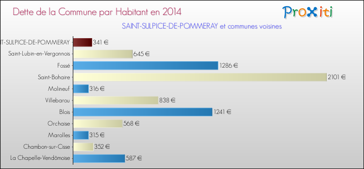 Comparaison de la dette par habitant de la commune en 2014 pour SAINT-SULPICE-DE-POMMERAY et les communes voisines