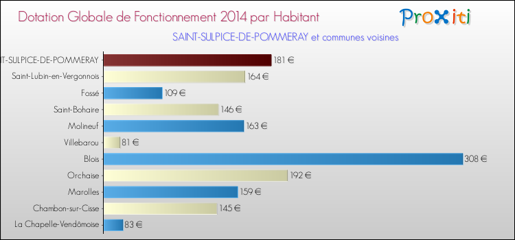 Comparaison des des dotations globales de fonctionnement DGF par habitant pour SAINT-SULPICE-DE-POMMERAY et les communes voisines en 2014.